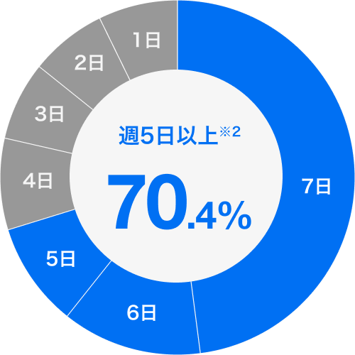 2023年度の大学受験生利用率は62.3%