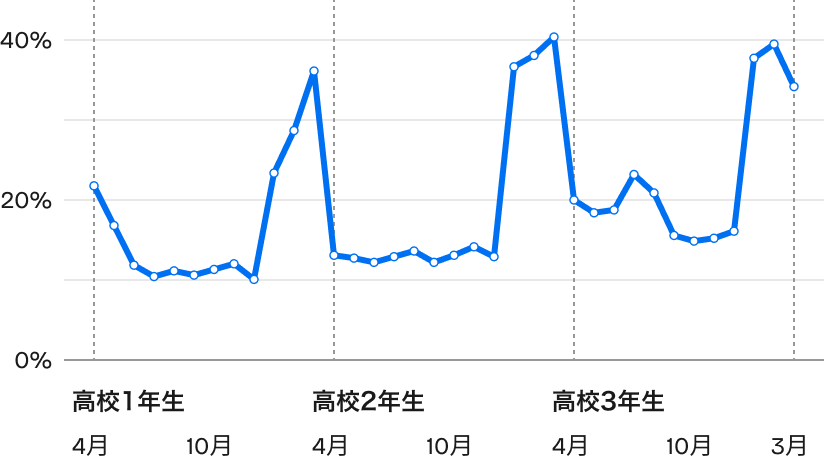 2024年3月期の中高生会員割合は56.1%