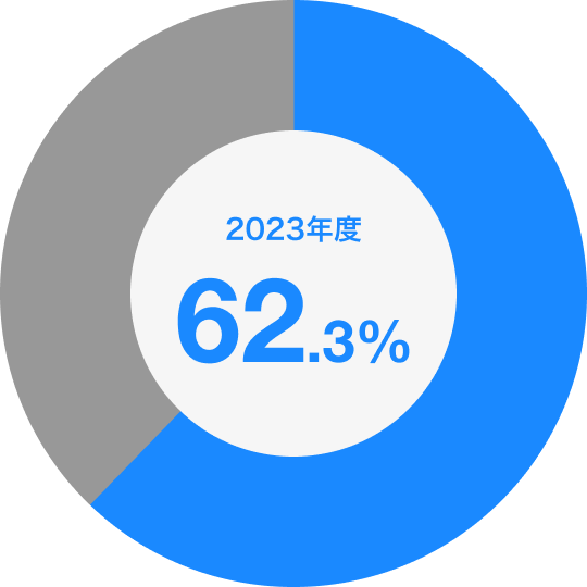 2023年度の大学受験生利用率は62.3%