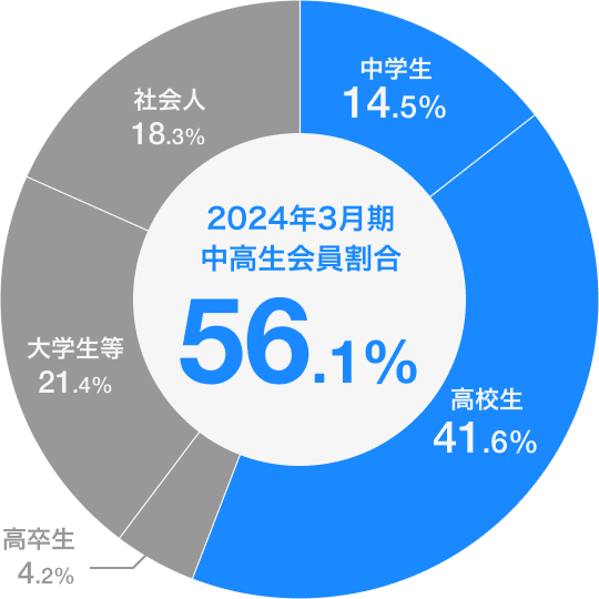 2024年3月期の中高生会員割合は56.1%